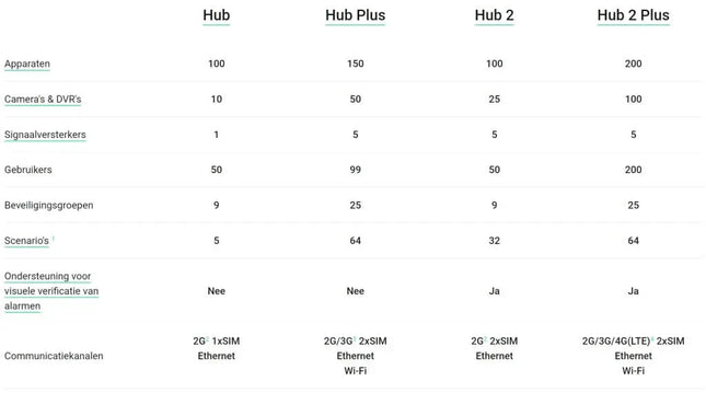 Ajax Systems Ajax Systems Smart Hub 2 GSM LAN DEMO!