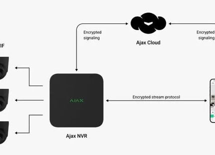 Ajax Systems NVR recorder 16 Kanalen