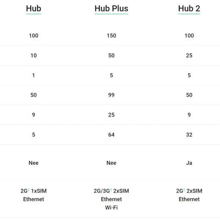 Ajax Systems Smart Hub 2 GSM LAN 4G