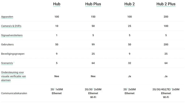 Ajax Systems Smart Hub GSM LAN, zwart