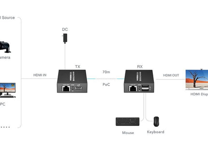 Alarma Total Alarma Total Conjunto de extensor HDMI, mouse e teclado 4K 30 Hz