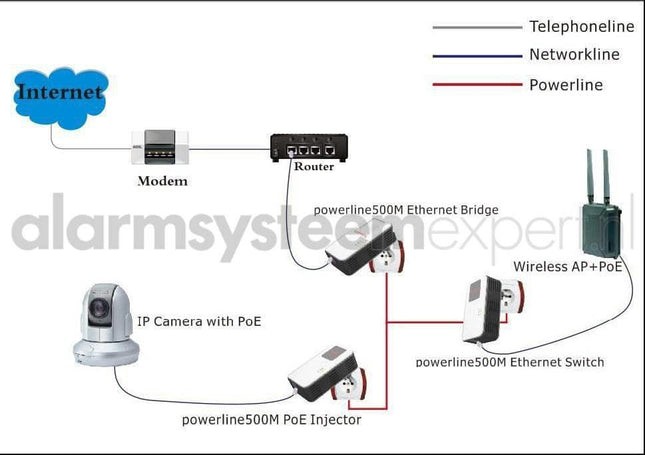 Alarma Total Alarma Total Adaptador Powerline 1200Mbps, Homeplug independiente (trifásico)
