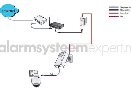 Alarma Total Alarma Total Juego de adaptadores Powerline 1200Mbps con función PoE + Homeplug (trifásico)
