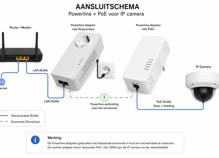 AlarmsysteemExpert.nl ALLNET Powerline adapter set met PoE 1200Mbit RJ45 SmartLink