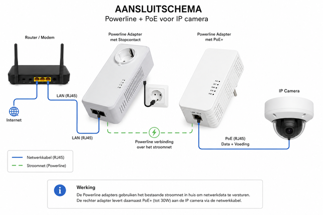 AlarmsysteemExpert.nl ALLNET Powerline adapter set met PoE 1200Mbit RJ45 SmartLink