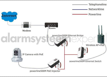 AlarmsysteemExpert.nl Powerline Adapterset 1200Mbps met PoE functie + Homeplug (3-phase)